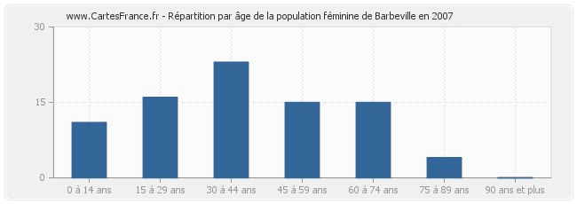 Répartition par âge de la population féminine de Barbeville en 2007