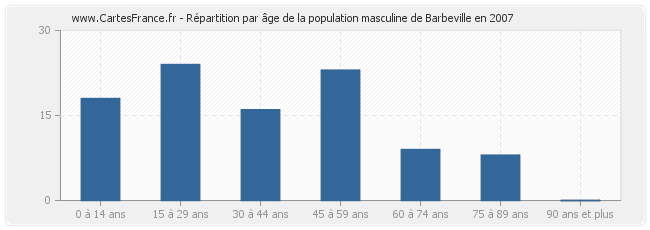 Répartition par âge de la population masculine de Barbeville en 2007