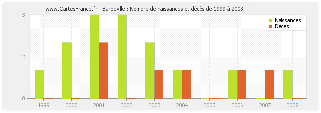 Barbeville : Nombre de naissances et décès de 1999 à 2008