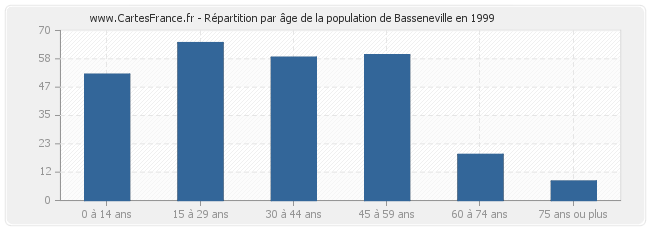Répartition par âge de la population de Basseneville en 1999