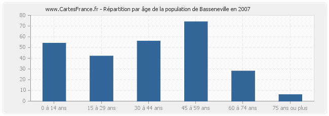 Répartition par âge de la population de Basseneville en 2007