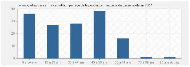 Répartition par âge de la population masculine de Basseneville en 2007