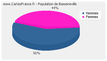 Répartition de la population de Basseneville en 2007