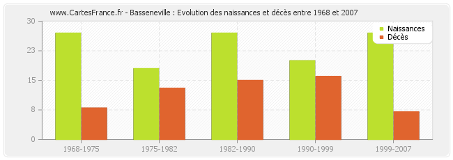 Basseneville : Evolution des naissances et décès entre 1968 et 2007