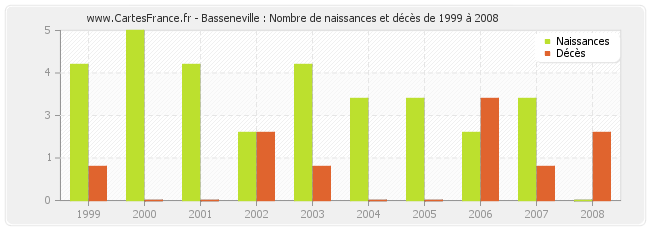 Basseneville : Nombre de naissances et décès de 1999 à 2008