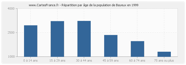 Répartition par âge de la population de Bayeux en 1999