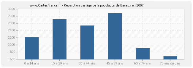 Répartition par âge de la population de Bayeux en 2007