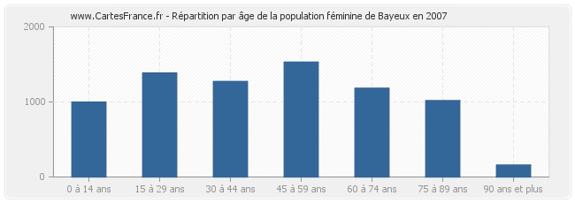 Répartition par âge de la population féminine de Bayeux en 2007