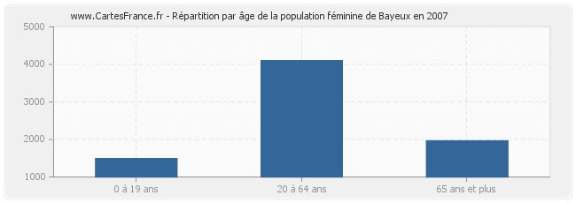 Répartition par âge de la population féminine de Bayeux en 2007