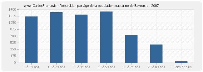 Répartition par âge de la population masculine de Bayeux en 2007