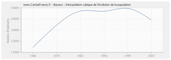 Bayeux : Interpolation cubique de l'évolution de la population