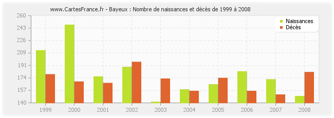 Bayeux : Nombre de naissances et décès de 1999 à 2008