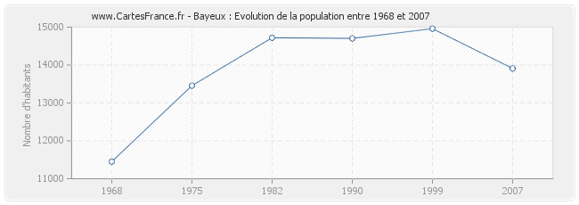 Population Bayeux