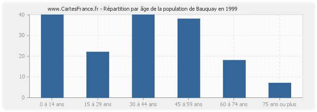 Répartition par âge de la population de Bauquay en 1999