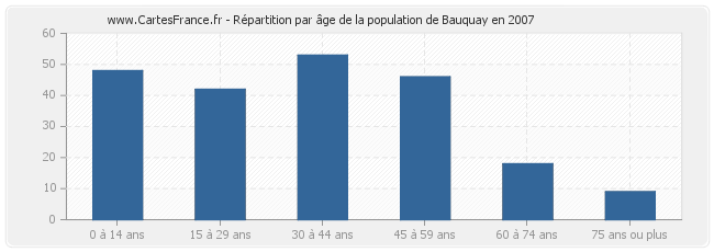 Répartition par âge de la population de Bauquay en 2007