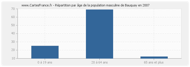 Répartition par âge de la population masculine de Bauquay en 2007