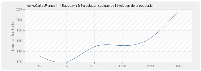 Bauquay : Interpolation cubique de l'évolution de la population