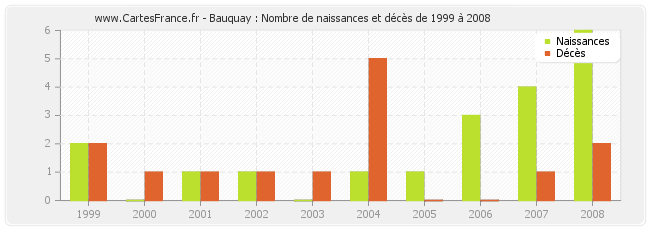 Bauquay : Nombre de naissances et décès de 1999 à 2008