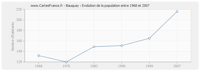 Population Bauquay