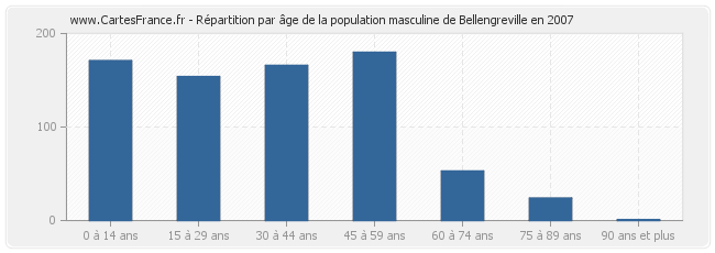 Répartition par âge de la population masculine de Bellengreville en 2007