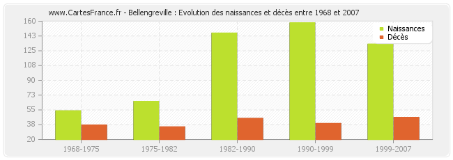 Bellengreville : Evolution des naissances et décès entre 1968 et 2007