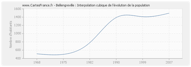 Bellengreville : Interpolation cubique de l'évolution de la population