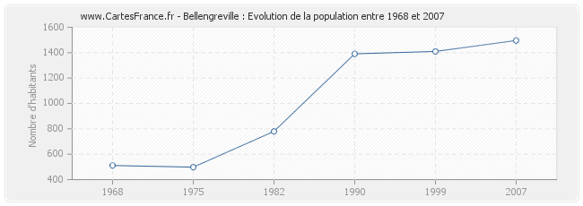 Population Bellengreville