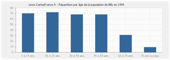 Répartition par âge de la population de Billy en 1999