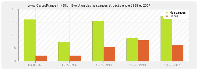 Billy : Evolution des naissances et décès entre 1968 et 2007