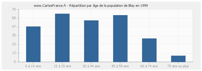 Répartition par âge de la population de Blay en 1999