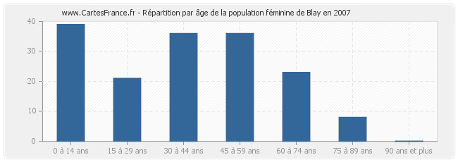 Répartition par âge de la population féminine de Blay en 2007