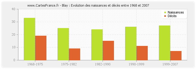 Blay : Evolution des naissances et décès entre 1968 et 2007