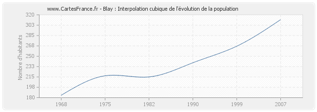 Blay : Interpolation cubique de l'évolution de la population