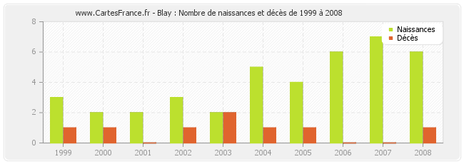 Blay : Nombre de naissances et décès de 1999 à 2008