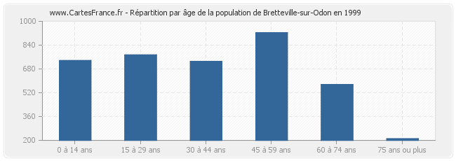 Répartition par âge de la population de Bretteville-sur-Odon en 1999