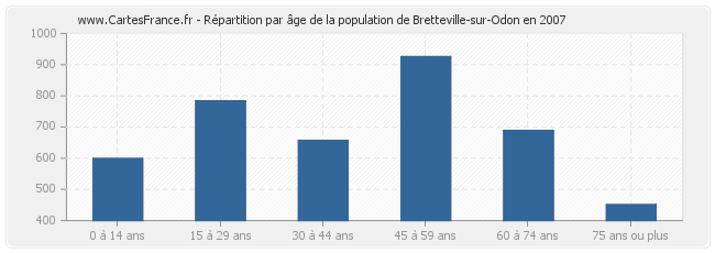 Répartition par âge de la population de Bretteville-sur-Odon en 2007