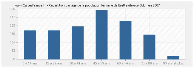 Répartition par âge de la population féminine de Bretteville-sur-Odon en 2007
