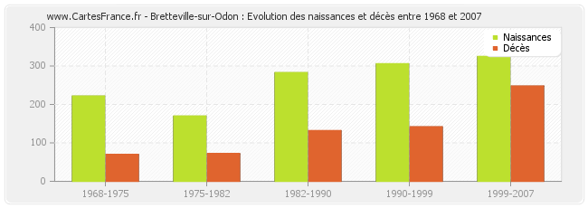 Bretteville-sur-Odon : Evolution des naissances et décès entre 1968 et 2007