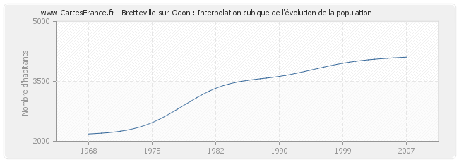 Bretteville-sur-Odon : Interpolation cubique de l'évolution de la population