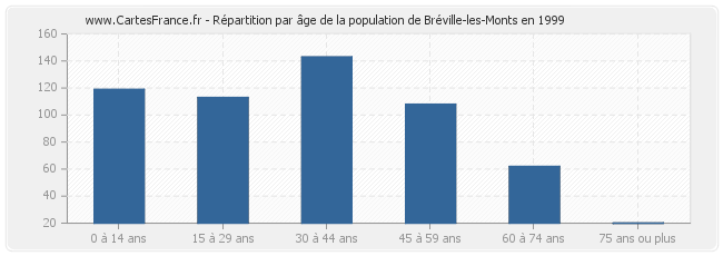 Répartition par âge de la population de Bréville-les-Monts en 1999