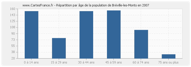 Répartition par âge de la population de Bréville-les-Monts en 2007