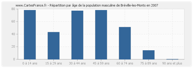 Répartition par âge de la population masculine de Bréville-les-Monts en 2007