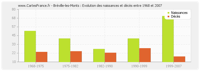 Bréville-les-Monts : Evolution des naissances et décès entre 1968 et 2007