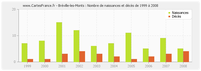 Bréville-les-Monts : Nombre de naissances et décès de 1999 à 2008