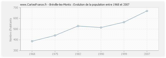Population Bréville-les-Monts
