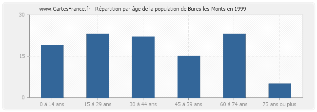 Répartition par âge de la population de Bures-les-Monts en 1999