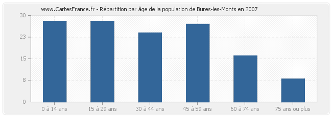 Répartition par âge de la population de Bures-les-Monts en 2007
