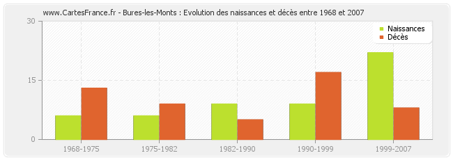 Bures-les-Monts : Evolution des naissances et décès entre 1968 et 2007