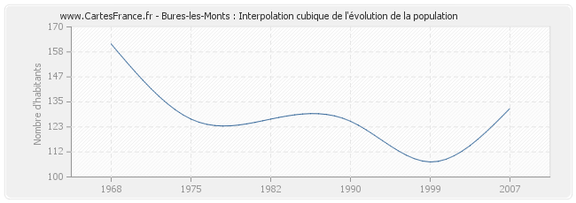 Bures-les-Monts : Interpolation cubique de l'évolution de la population