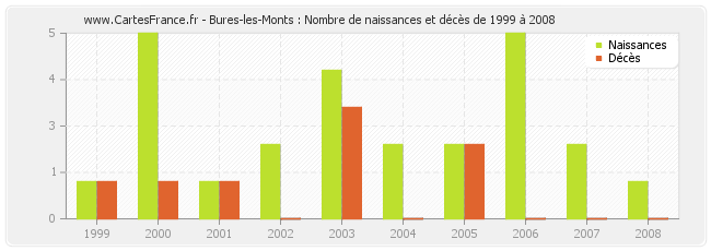 Bures-les-Monts : Nombre de naissances et décès de 1999 à 2008